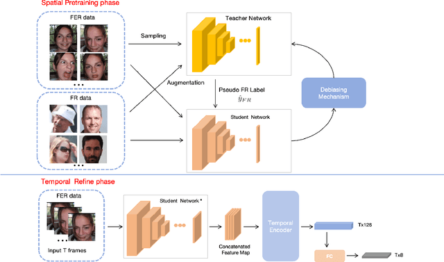 Figure 1 for Exploring Facial Expression Recognition through Semi-Supervised Pretraining and Temporal Modeling