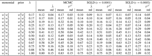 Figure 4 for Quantifying degeneracy in singular models via the learning coefficient