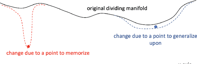 Figure 2 for On Influence Functions, Classification Influence, Relative Influence, Memorization and Generalization