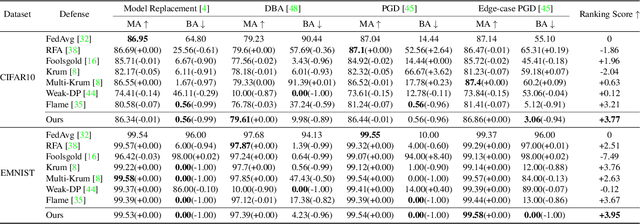 Figure 2 for Multi-metrics adaptively identifies backdoors in Federated learning