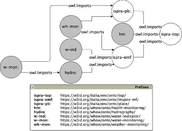 Figure 4 for The Water Health Open Knowledge Graph