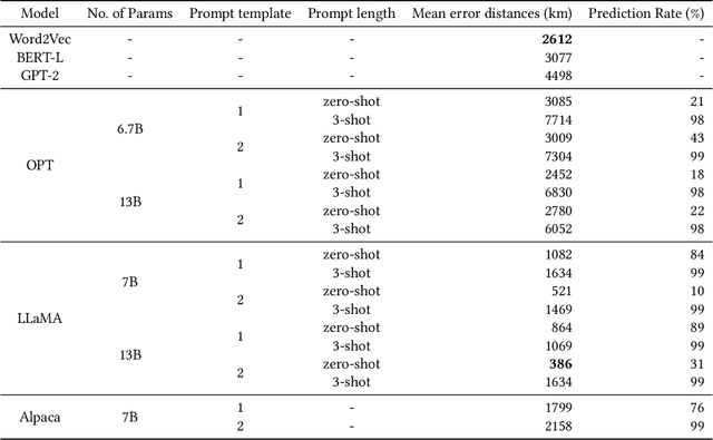 Figure 1 for Are Large Language Models Geospatially Knowledgeable?