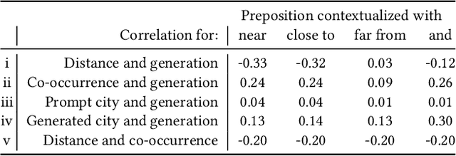 Figure 3 for Are Large Language Models Geospatially Knowledgeable?