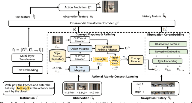 Figure 3 for Actional Atomic-Concept Learning for Demystifying Vision-Language Navigation