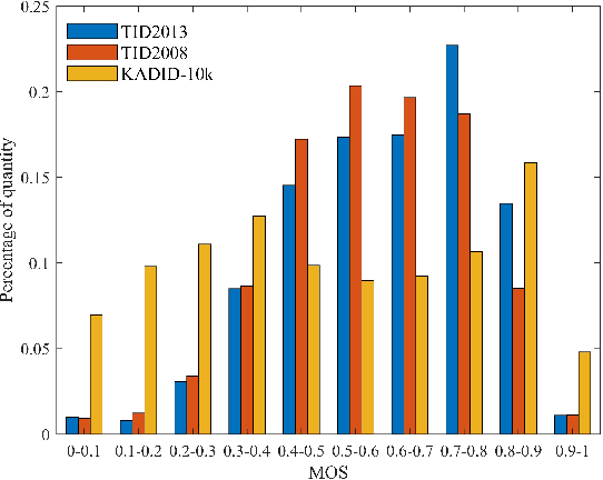 Figure 3 for The First Comprehensive Dataset with Multiple Distortion Types for Visual Just-Noticeable Differences