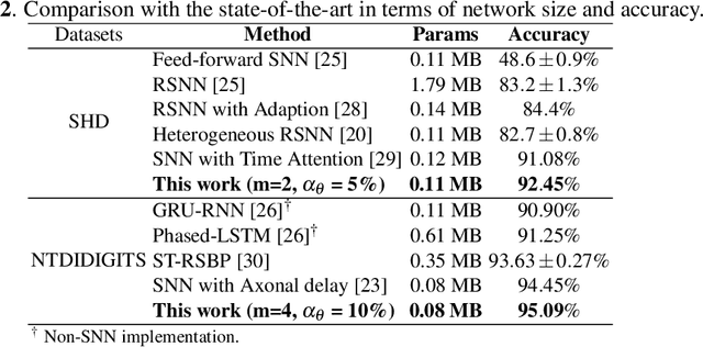Figure 4 for Adaptive Axonal Delays in feedforward spiking neural networks for accurate spoken word recognition