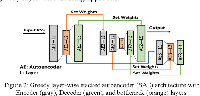 Figure 2 for SANGRIA: Stacked Autoencoder Neural Networks with Gradient Boosting for Indoor Localization