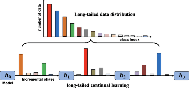 Figure 1 for Long-Tailed Continual Learning For Visual Food Recognition