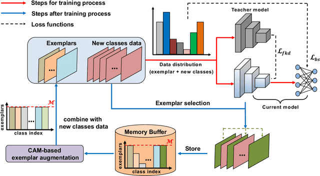 Figure 3 for Long-Tailed Continual Learning For Visual Food Recognition