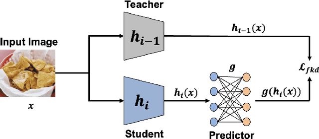 Figure 4 for Long-Tailed Continual Learning For Visual Food Recognition