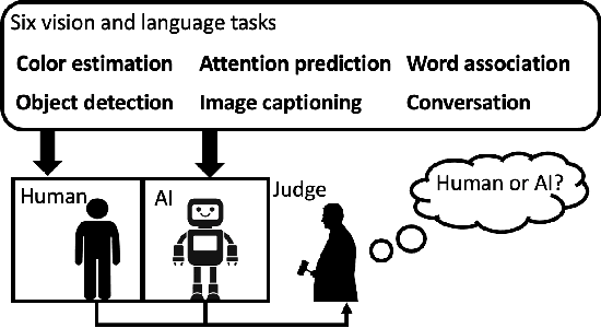 Figure 1 for Human or Machine? Turing Tests for Vision and Language