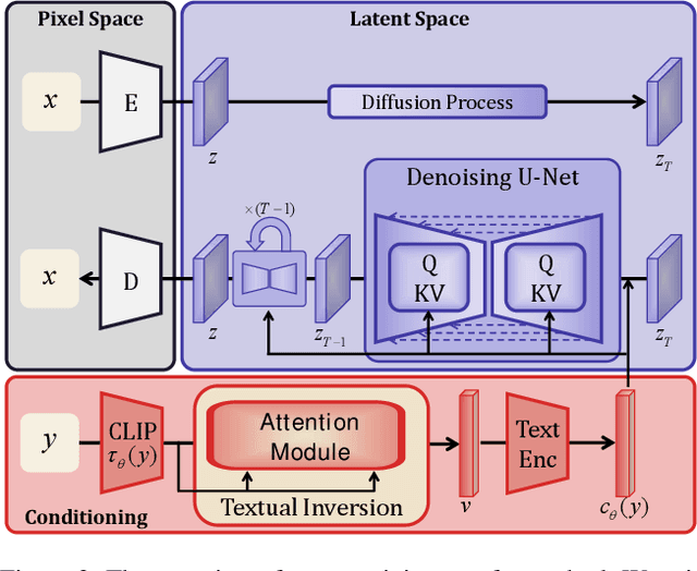 Figure 2 for Inversion-Based Creativity Transfer with Diffusion Models
