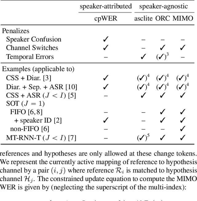 Figure 2 for On Word Error Rate Definitions and their Efficient Computation for Multi-Speaker Speech Recognition Systems