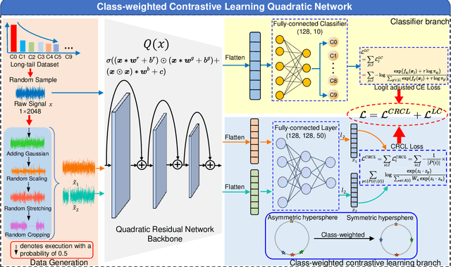 Figure 3 for A class-weighted supervised contrastive learning long-tailed bearing fault diagnosis approach using quadratic neural network