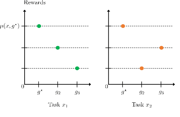 Figure 1 for On the Sample Complexity of Representation Learning in Multi-task Bandits with Global and Local structure