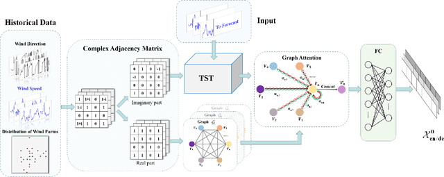 Figure 2 for Enhancing Short-Term Wind Speed Forecasting using Graph Attention and Frequency-Enhanced Mechanisms