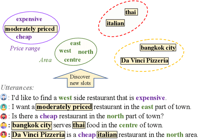 Figure 1 for Actively Discovering New Slots for Task-oriented Conversation