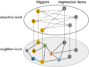 Figure 3 for Graph Contrastive Learning with Multi-Objective for Personalized Product Retrieval in Taobao Search