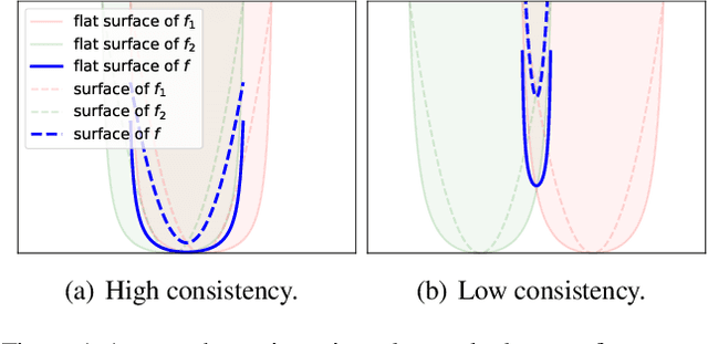 Figure 1 for Dynamic Regularized Sharpness Aware Minimization in Federated Learning: Approaching Global Consistency and Smooth Landscape