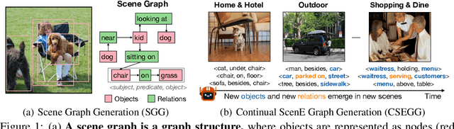 Figure 1 for Adaptive Visual Scene Understanding: Incremental Scene Graph Generation