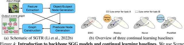 Figure 4 for Adaptive Visual Scene Understanding: Incremental Scene Graph Generation