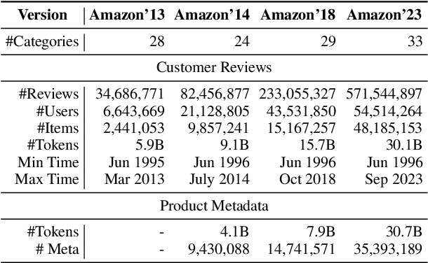 Figure 1 for Bridging Language and Items for Retrieval and Recommendation