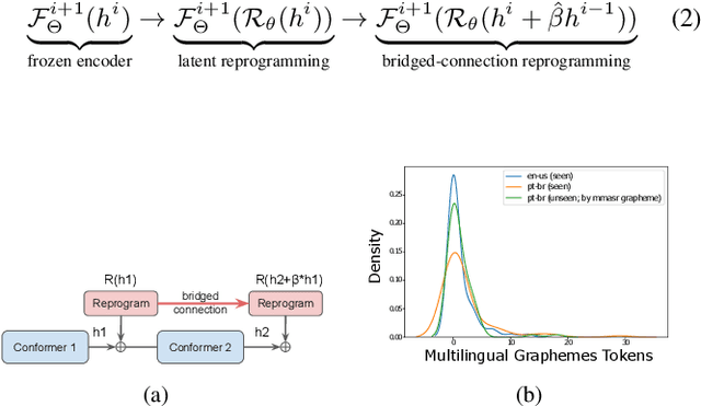 Figure 3 for From English to More Languages: Parameter-Efficient Model Reprogramming for Cross-Lingual Speech Recognition