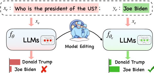 Figure 1 for Editing Large Language Models: Problems, Methods, and Opportunities