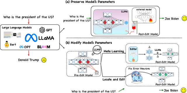Figure 3 for Editing Large Language Models: Problems, Methods, and Opportunities