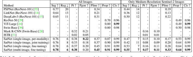 Figure 3 for Satlas: A Large-Scale, Multi-Task Dataset for Remote Sensing Image Understanding