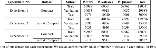 Figure 4 for Photometric identification of compact galaxies, stars and quasars using multiple neural networks