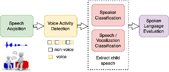 Figure 1 for Understanding Spoken Language Development of Children with ASD Using Pre-trained Speech Embeddings