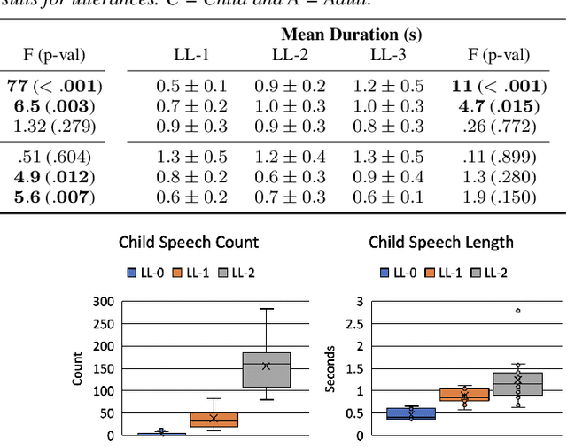 Figure 4 for Understanding Spoken Language Development of Children with ASD Using Pre-trained Speech Embeddings