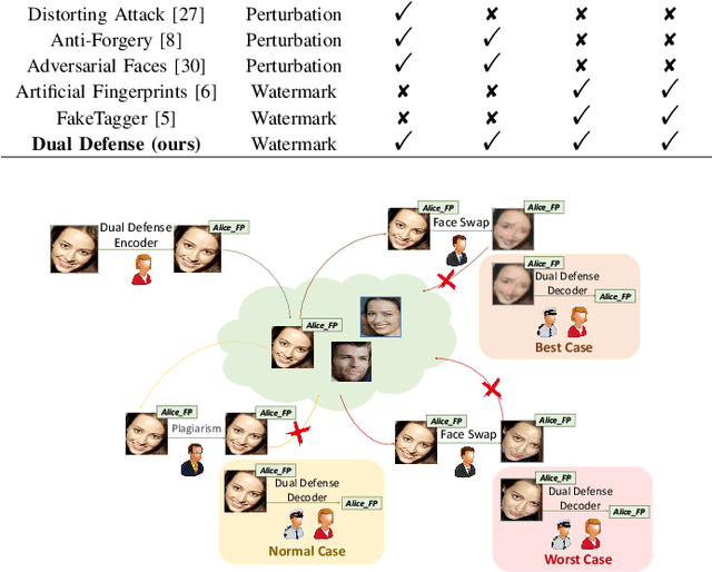 Figure 2 for Dual Defense: Adversarial, Traceable, and Invisible Robust Watermarking against Face Swapping