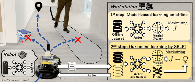 Figure 1 for SELFI: Autonomous Self-Improvement with Reinforcement Learning for Social Navigation