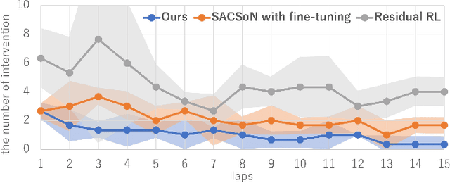 Figure 2 for SELFI: Autonomous Self-Improvement with Reinforcement Learning for Social Navigation