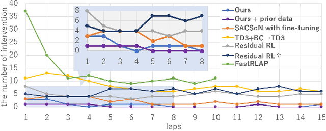 Figure 3 for SELFI: Autonomous Self-Improvement with Reinforcement Learning for Social Navigation