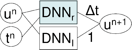 Figure 1 for Neural Network Representation of Time Integrators