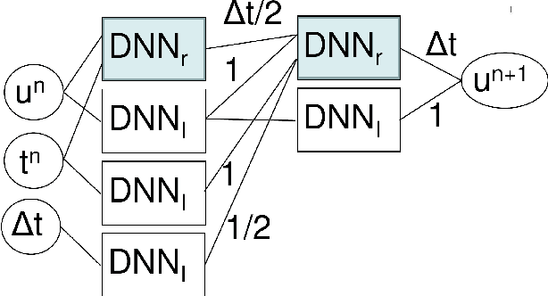 Figure 2 for Neural Network Representation of Time Integrators