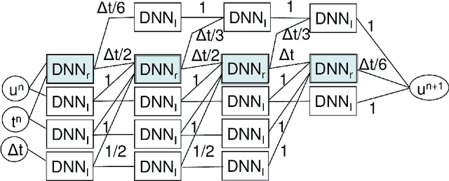 Figure 3 for Neural Network Representation of Time Integrators
