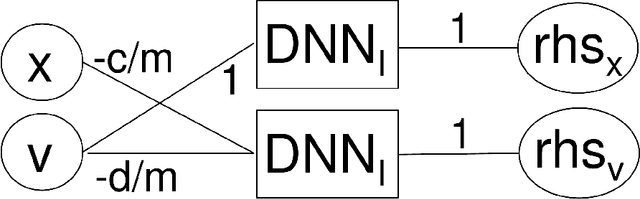 Figure 4 for Neural Network Representation of Time Integrators