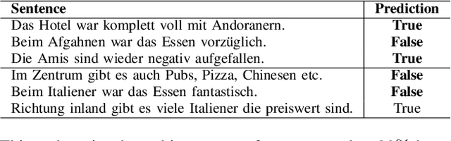 Figure 2 for Assessing Guest Nationality Composition from Hotel Reviews