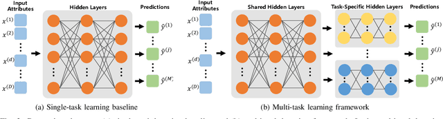 Figure 3 for Predicting Adverse Neonatal Outcomes for Preterm Neonates with Multi-Task Learning