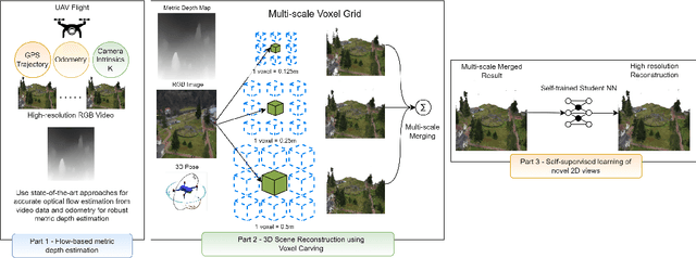 Figure 1 for Self-supervised novel 2D view synthesis of large-scale scenes with efficient multi-scale voxel carving