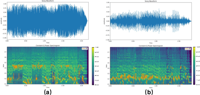 Figure 1 for DisCover: Disentangled Music Representation Learning for Cover Song Identification
