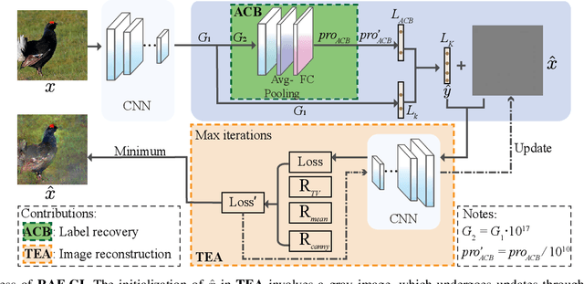 Figure 1 for RAF-GI: Towards Robust, Accurate and Fast-Convergent Gradient Inversion Attack in Federated Learning