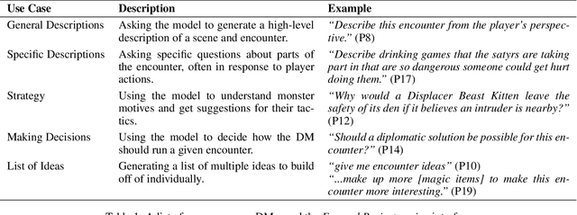 Figure 2 for CALYPSO: LLMs as Dungeon Masters' Assistants