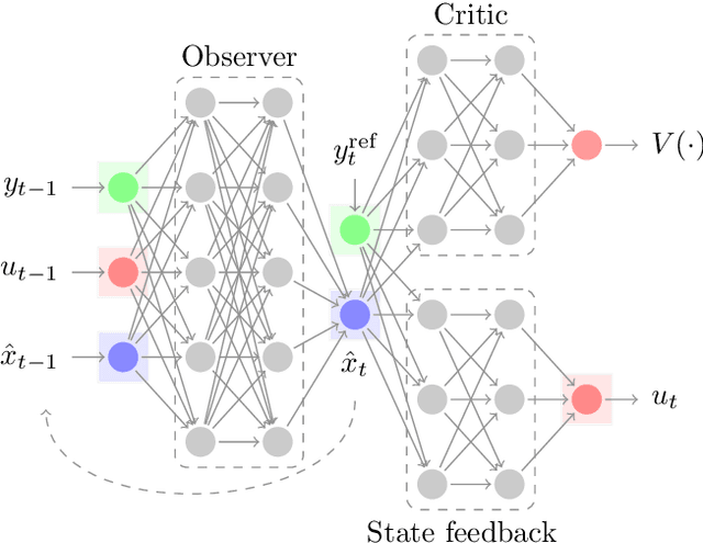 Figure 1 for Observer-Feedback-Feedforward Controller Structures in Reinforcement Learning