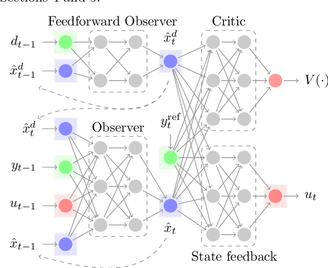 Figure 2 for Observer-Feedback-Feedforward Controller Structures in Reinforcement Learning