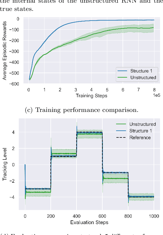 Figure 3 for Observer-Feedback-Feedforward Controller Structures in Reinforcement Learning